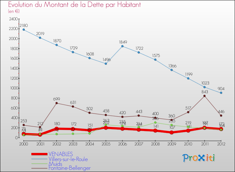 Evolution de la dette par habitant pour la commune de VENABLES et les communes proches de 2000 à 2012 Comparaison de la dette par habitant pour VENABLES et les communes voisines de 2000 à 2012