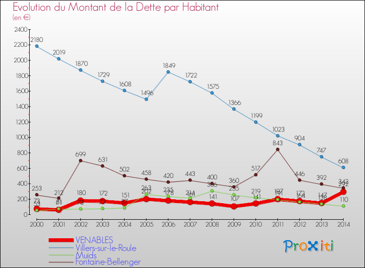 Evolution de la dette par habitant pour la commune de VENABLES et les communes proches de 2000 à 2014 Comparaison de la dette par habitant pour VENABLES et les communes voisines de 2000 à 2014