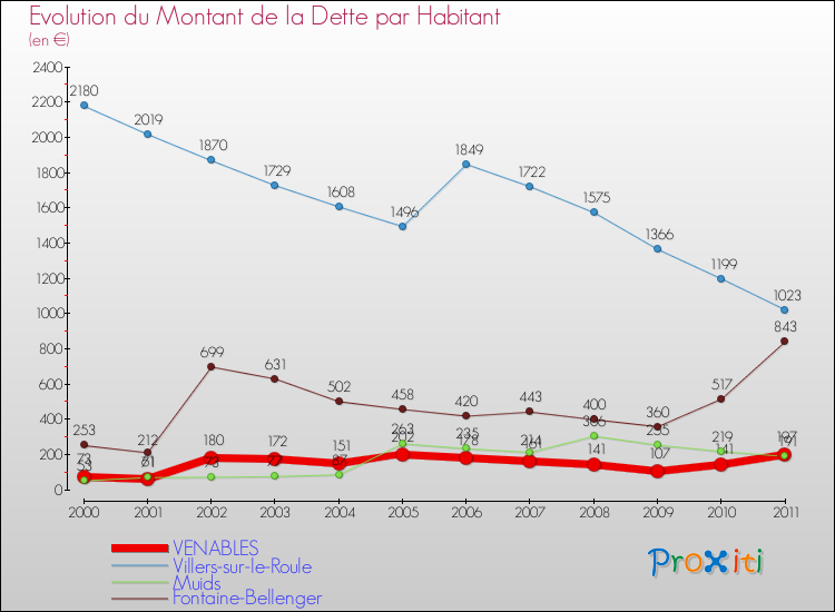 Evolution de la dette par habitant pour la commune de VENABLES et les communes proches Comparaison de la dette par habitant pour VENABLES et les communes voisines