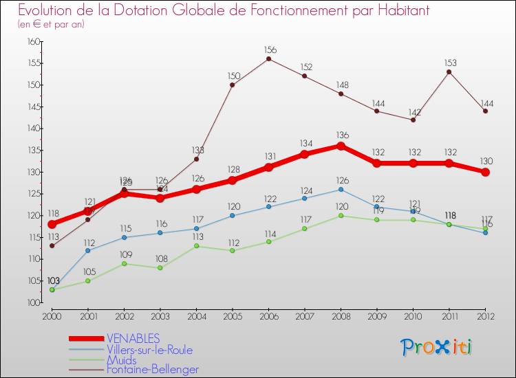 Evolution et montant de la dotation globale de fonctionnement par Habitant pour VENABLES et les communes proches Comparaison des dotations globales de fonctionnement par habitant pour VENABLES et les communes voisines