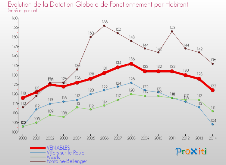 Evolution et montant de la dotation globale de fonctionnement par Habitant pour VENABLES et les communes proches de 2000 à 2014. Comparaison des dotations globales de fonctionnement par habitant pour VENABLES et les communes voisines de 2000 à 2014.