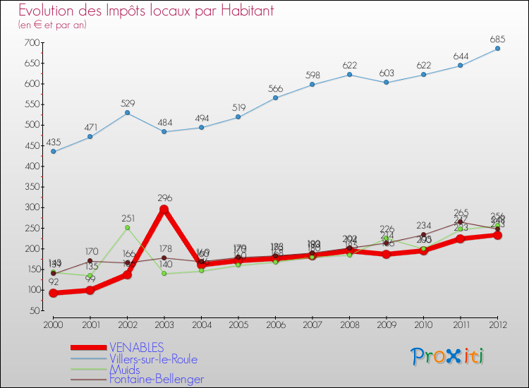 Evolution et montant des impôts locaux par Habitant pour VENABLES et les communes proches Comparaison des impôts locaux par habitant pour VENABLES et les communes voisines