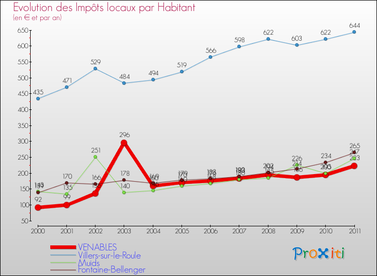 Evolution et montant des impôts locaux par Habitant pour VENABLES et les communes proches Comparaison des impôts locaux par habitant pour VENABLES et les communes voisines