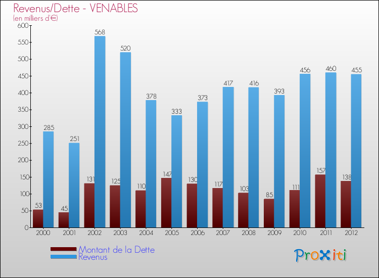 Evolution comparée de la dette et des revenus pour la commune de VENABLES de 2000 à 2012 Comparaison de la dette et des revenus pour VENABLES de 2000 à 2012