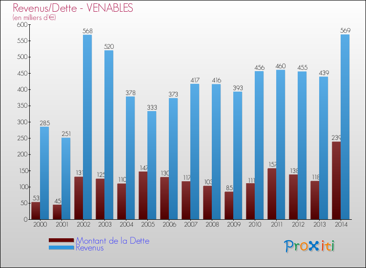 Evolution comparée de la dette et des revenus pour la commune de VENABLES de 2000 à 2014 Comparaison de la dette et des revenus pour VENABLES de 2000 à 2014