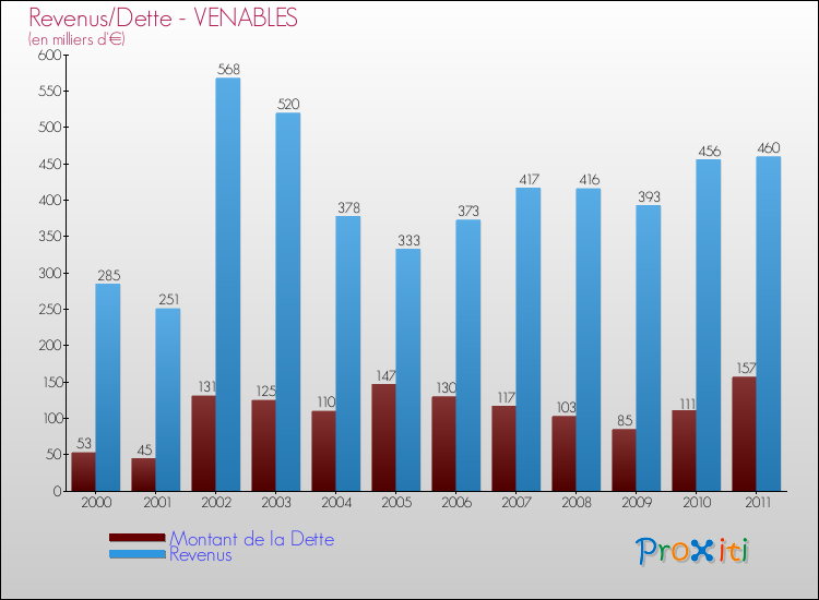 Evolution comparée de la dette et des revenus pour la commune de VENABLES de 2000 à 2011 Comparaison de la dette et des revenus pour VENABLES de 2000 à 2011