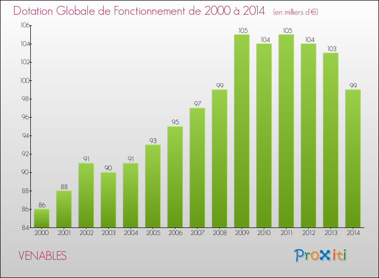 Evolution du montant de la Dotation Globale de Fonctionnement pour la commune de VENABLES de 2000 à 2014 Evolution du montant de la Dotation Globale de Fonctionnement pour VENABLES de 2000 à 2014
