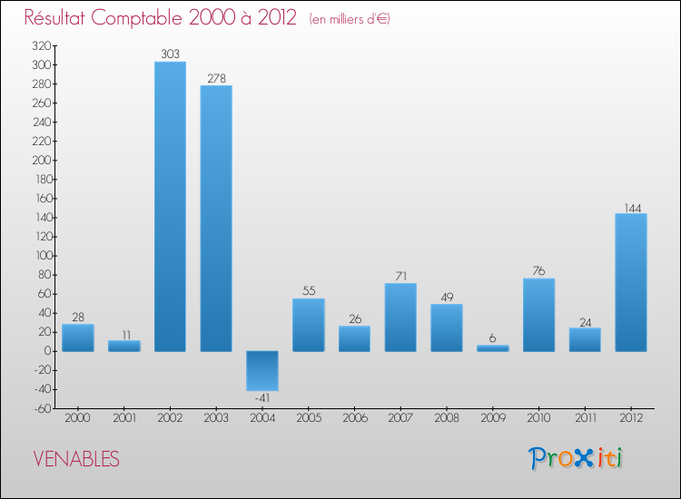 Evolution du résultat comptable pour la commune de VENABLES de 2000 à 2012 Evolution du résultat comptable pour VENABLES de 2000 à 2012