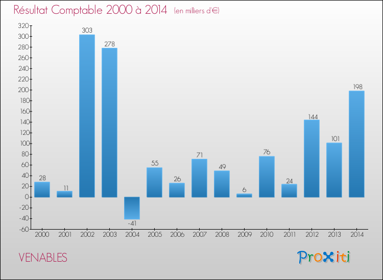 Evolution du résultat comptable pour la commune de VENABLES de 2000 à 2014 Evolution du résultat comptable pour VENABLES de 2000 à 2014