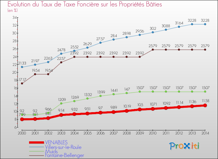 Evolution du taux de la taxe foncière sur le bati pour VENABLES et les communes proches de 2000 à 2014 Comparaison des taux de taxe foncière sur le bati pour VENABLES et les communes voisines de 2000 à 2014