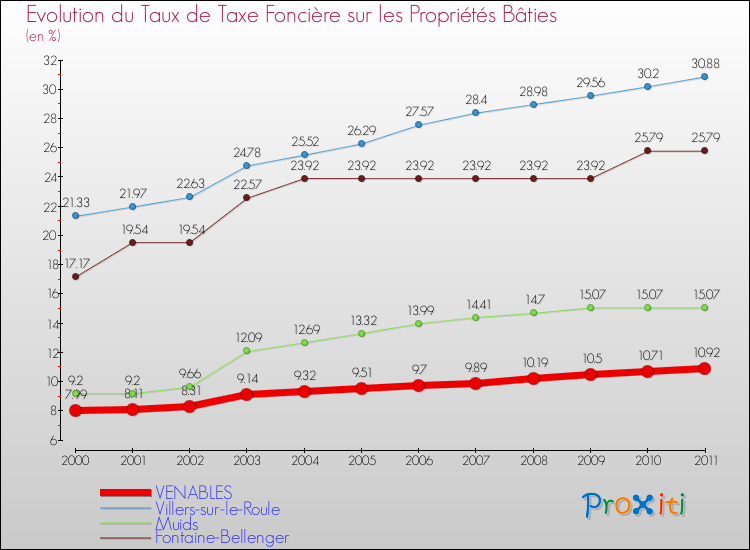 Evolution du taux de la taxe foncière sur le bati pour VENABLES et les communes proches Comparaison des taux de taxe foncière sur le bati pour VENABLES et les communes voisines