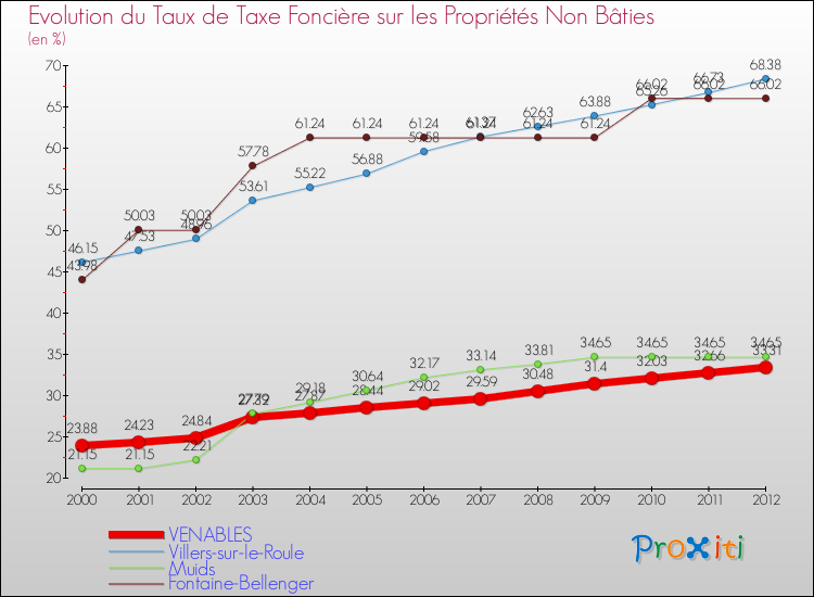 Evolution du taux de la taxe foncière sur les immeubles et terrains non batis pour VENABLES et les communes proches de 2000 à 2012 Comparaison des taux de la taxe foncière sur les immeubles et terrains non batis pour VENABLES et les communes voisines de 2000 à 2012