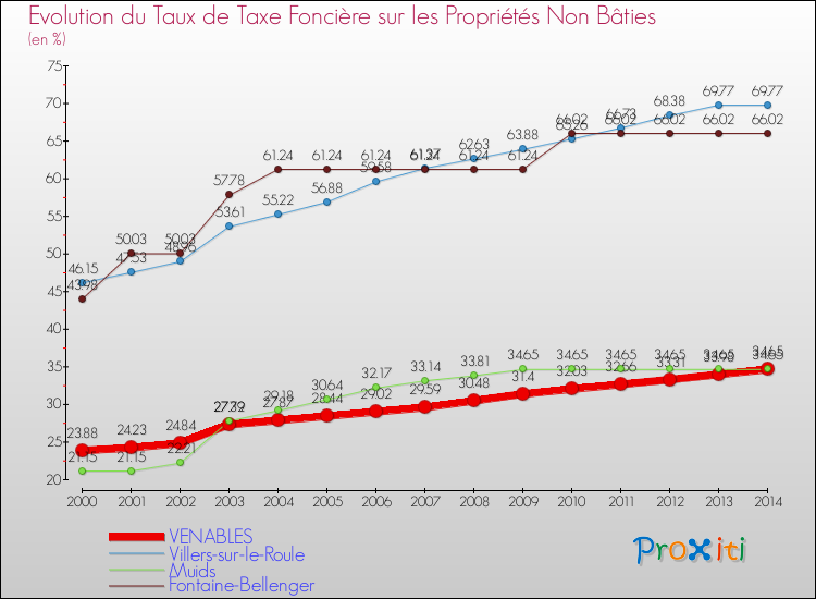 Evolution du taux de la taxe foncière sur les immeubles et terrains non batis pour VENABLES et les communes proches de 2000 à 2014 Comparaison des taux de la taxe foncière sur les immeubles et terrains non batis pour VENABLES et les communes voisines de 2000 à 2014