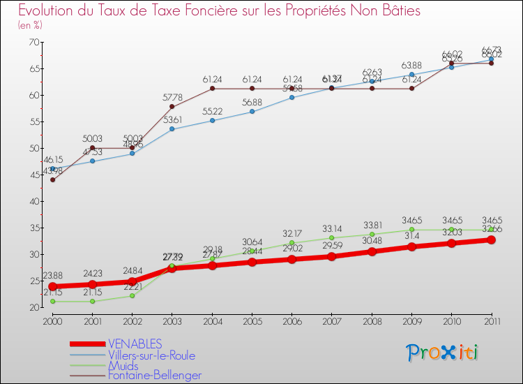 Evolution du taux de la taxe foncière sur les immeubles et terrains non batis pour VENABLES et les communes proches Comparaison des taux de la taxe foncière sur les immeubles et terrains non batis pour VENABLES et les communes voisines
