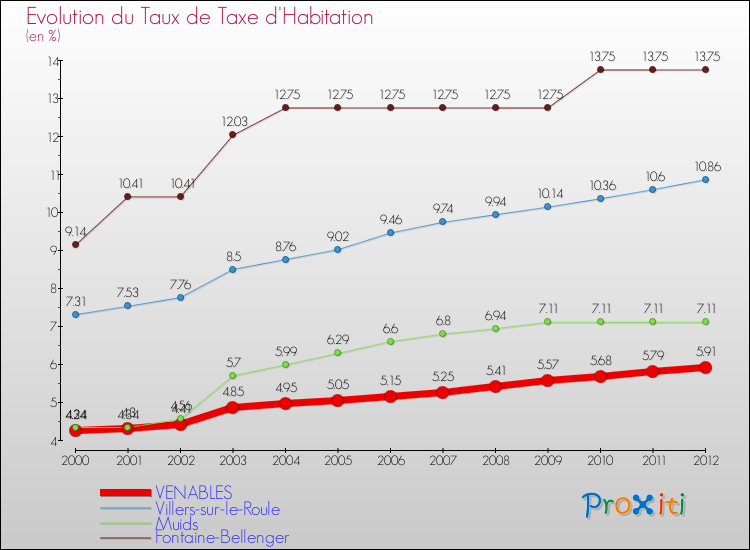 Evolution du taux de la taxe d'habitation pour VENABLES et les communes proches Comparaison des taux de la taxe d'habitation pour VENABLES et les communes voisines