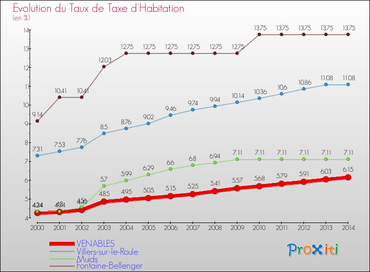 Evolution du taux de la taxe d'habitation pour VENABLES et les communes proches de 2000 à 2014 Comparaison des taux de la taxe d'habitation pour VENABLES et les communes voisines de 2000 à 2014