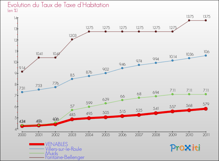 Evolution du taux de la taxe d'habitation pour VENABLES et les communes proches Comparaison des taux de la taxe d'habitation pour VENABLES et les communes voisines