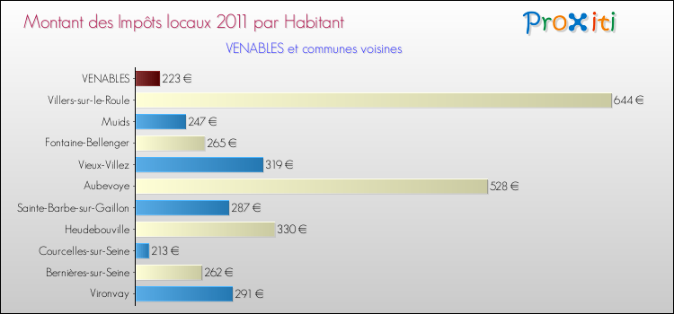Montant des impôts locaux par Habitant pour VENABLES et les communes proches Comparaison des impôts locaux par habitant pour VENABLES et les communes voisines