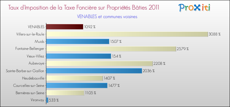 Taux d'imposition de la taxe foncière sur le bati 2011 pour VENABLES et les communes proches Comparaison des taux d'imposition de la taxe foncière sur le bati 2011 pour VENABLES et les communes voisines
