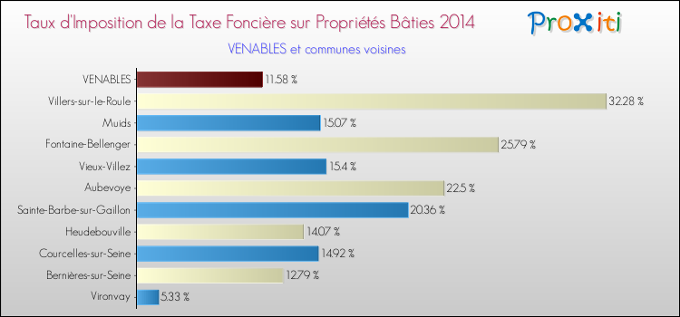 Taux d'imposition de la taxe foncière sur le bati 2014 pour VENABLES et les communes proches Comparaison des taux d'imposition de la taxe foncière sur le bati 2014 pour VENABLES et les communes voisines