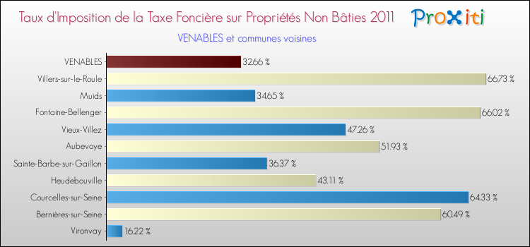 Taux d'imposition de la taxe foncière sur les immeubles et terrains non batis 2011 pour VENABLES et les communes proches Comparaison des taux d'imposition de la taxe foncière sur les immeubles et terrains non batis 2011 pour VENABLES et les communes voisines