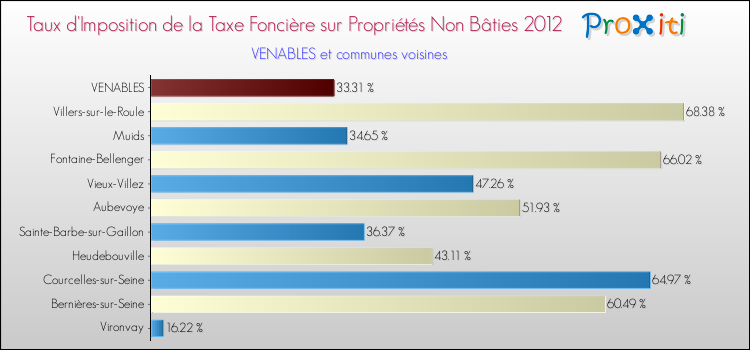 Taux d'imposition de la taxe foncière sur les immeubles et terrains non batis 2012 pour VENABLES et les communes proches Comparaison des taux d'imposition de la taxe foncière sur les immeubles et terrains non batis 2012 pour VENABLES et les communes voisines