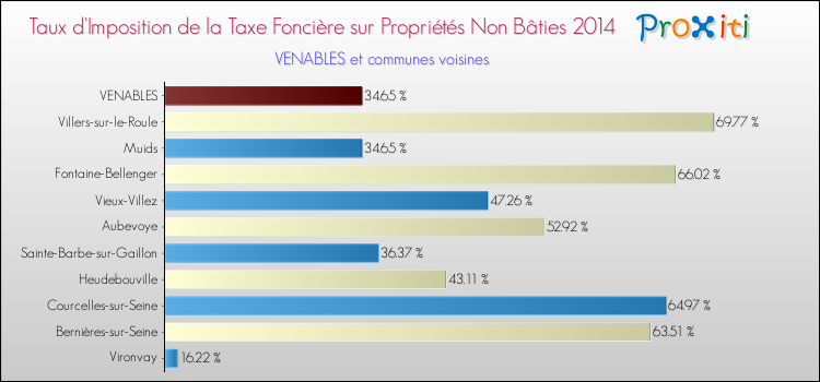 Taux d'imposition de la taxe foncière sur les immeubles et terrains non batis 2014 pour VENABLES et les communes proches Comparaison des taux d'imposition de la taxe foncière sur les immeubles et terrains non batis 2014 pour VENABLES et les communes voisines