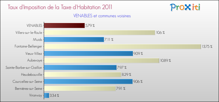 Taux d'imposition de la taxe d'habitation 2011 pour VENABLES et les communes proches Comparaison des taux d'imposition de la taxe d'habitation 2011 pour VENABLES et les communes voisines