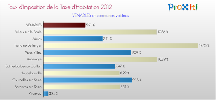 Taux d'imposition de la taxe d'habitation 2012 pour VENABLES et les communes proches Comparaison des taux d'imposition de la taxe d'habitation 2012 pour VENABLES et les communes voisines