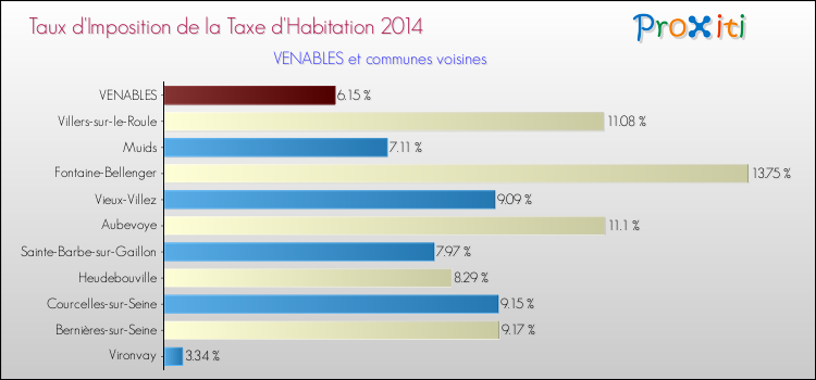 Taux d'imposition de la taxe d'habitation 2014 pour VENABLES et les communes proches Comparaison des taux d'imposition de la taxe d'habitation 2014 pour VENABLES et les communes voisines