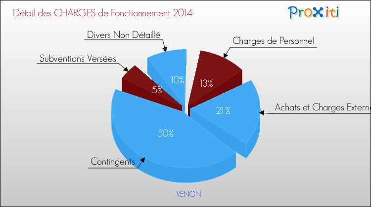 Décomposition des Charges de Fonctionnement 2014 de la commune de VENON Charges de Fonctionnement 2014 pour la commune de VENON