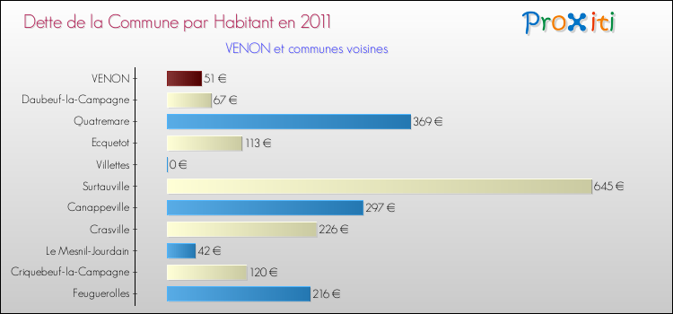 Dette par habitant de la commune en 2011 pour VENON et les communes proches Comparaison de la dette par habitant de la commune en 2011 pour VENON et les communes voisines
