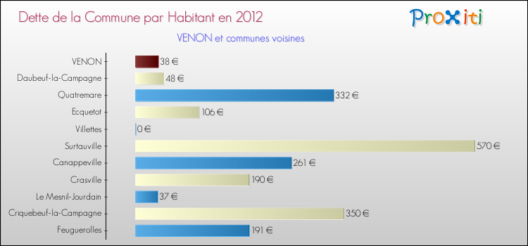 Dette par habitant de la commune en 2012 pour VENON et les communes proches Comparaison de la dette par habitant de la commune en 2012 pour VENON et les communes voisines