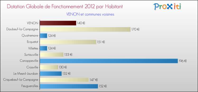 Montant des dotations globales de fonctionnement DGF par Habitant pour VENON et les communes proches Comparaison des des dotations globales de fonctionnement DGF par habitant pour VENON et les communes voisines