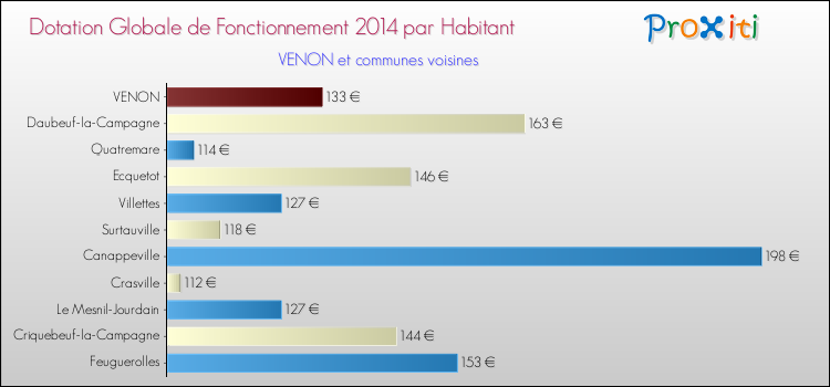 Montant des dotations globales de fonctionnement DGF par Habitant pour VENON et les communes proches en 2014. Comparaison des des dotations globales de fonctionnement DGF par habitant pour VENON et les communes voisines en 2014.
