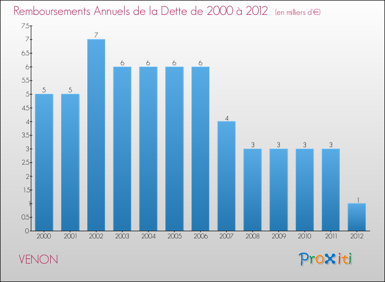 Evolution de l'annuité de la dette pour la commune de VENON de 2000 à 2012 Annuités de la dette pour VENON de 2000 à 2012
