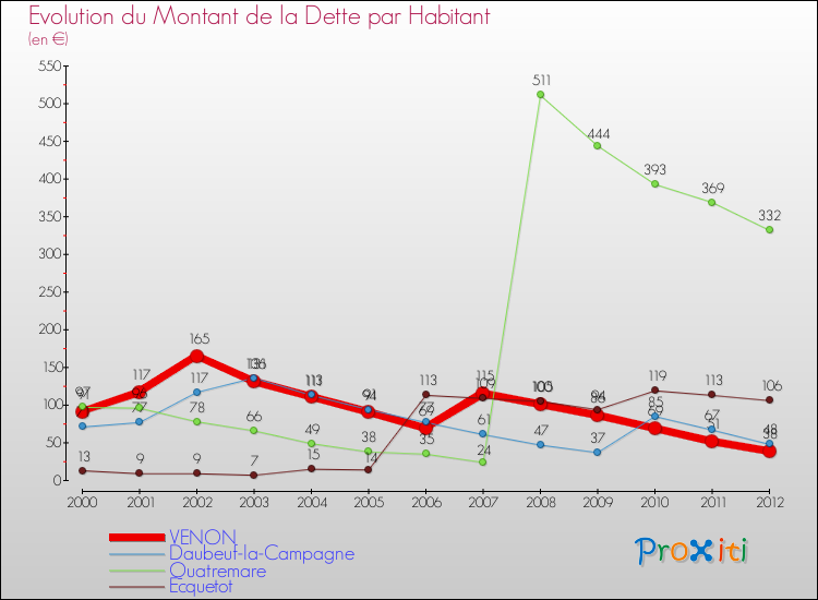 Evolution de la dette par habitant pour la commune de VENON et les communes proches de 2000 à 2012 Comparaison de la dette par habitant pour VENON et les communes voisines de 2000 à 2012