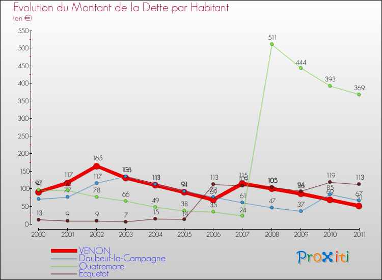 Evolution de la dette par habitant pour la commune de VENON et les communes proches Comparaison de la dette par habitant pour VENON et les communes voisines