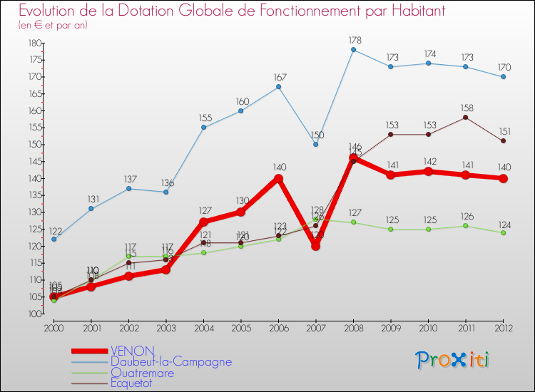 Evolution et montant de la dotation globale de fonctionnement par Habitant pour VENON et les communes proches Comparaison des dotations globales de fonctionnement par habitant pour VENON et les communes voisines