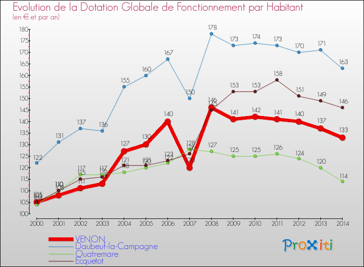 Evolution et montant de la dotation globale de fonctionnement par Habitant pour VENON et les communes proches de 2000 à 2014. Comparaison des dotations globales de fonctionnement par habitant pour VENON et les communes voisines de 2000 à 2014.