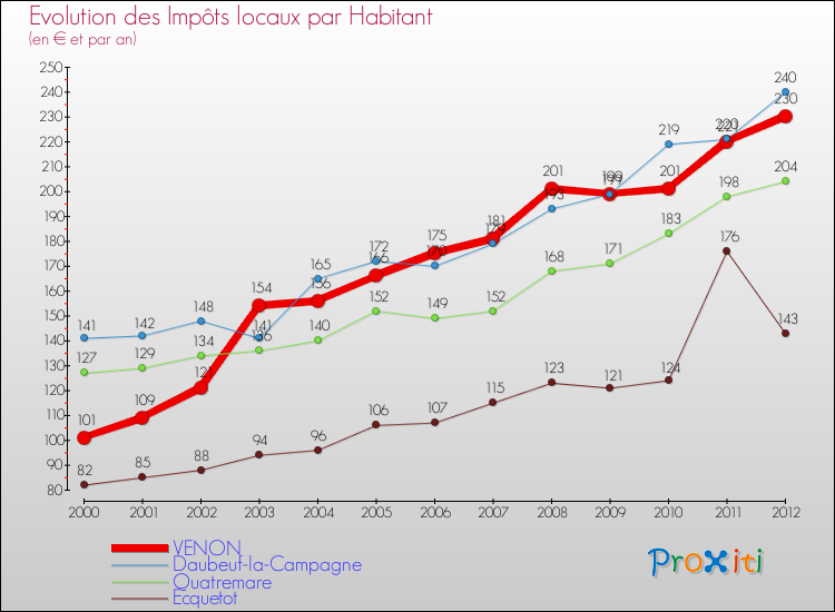 Evolution et montant des impôts locaux par Habitant pour VENON et les communes proches Comparaison des impôts locaux par habitant pour VENON et les communes voisines