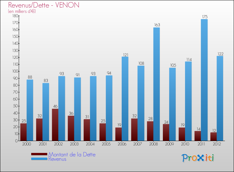 Evolution comparée de la dette et des revenus pour la commune de VENON de 2000 à 2012 Comparaison de la dette et des revenus pour VENON de 2000 à 2012
