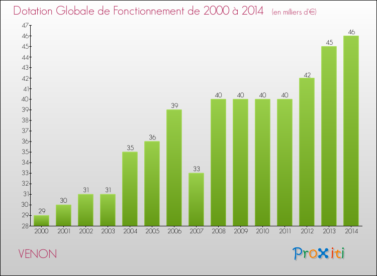 Evolution du montant de la Dotation Globale de Fonctionnement pour la commune de VENON de 2000 à 2014 Evolution du montant de la Dotation Globale de Fonctionnement pour VENON de 2000 à 2014