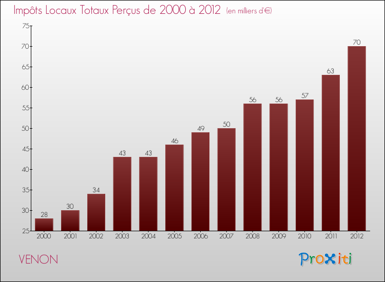 Evolution des Impôts Locaux pour la commune de VENON de 2000 à 2012 Evolution des Impôts Locaux pour VENON de 2000 à 2012