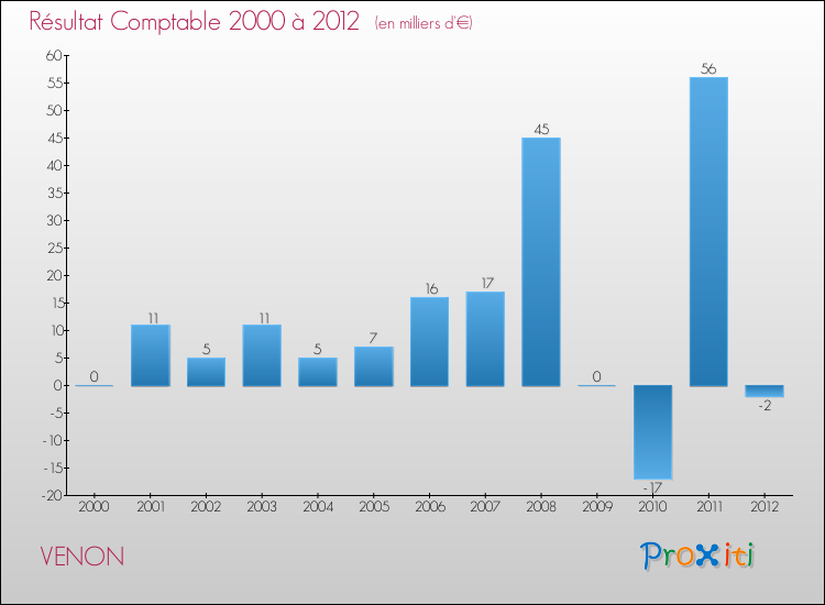 Evolution du résultat comptable pour la commune de VENON de 2000 à 2012 Evolution du résultat comptable pour VENON de 2000 à 2012