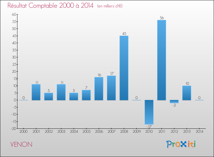 Evolution du résultat comptable pour la commune de VENON de 2000 à 2014 Evolution du résultat comptable pour VENON de 2000 à 2014