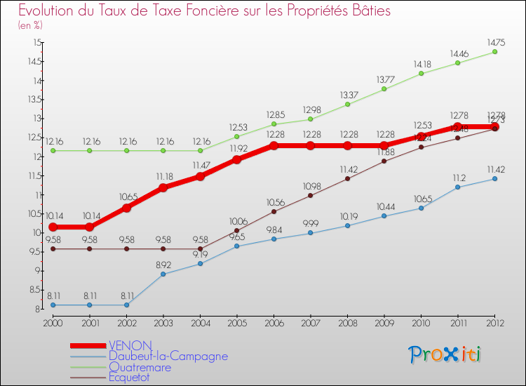 Evolution du taux de la taxe foncière sur le bati pour VENON et les communes proches de 2000 à 2012 Comparaison des taux de taxe foncière sur le bati pour VENON et les communes voisines de 2000 à 2012