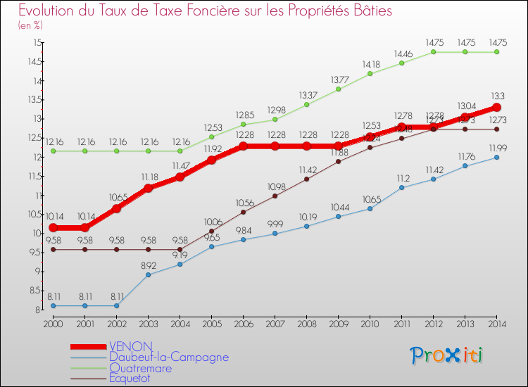 Evolution du taux de la taxe foncière sur le bati pour VENON et les communes proches de 2000 à 2014 Comparaison des taux de taxe foncière sur le bati pour VENON et les communes voisines de 2000 à 2014