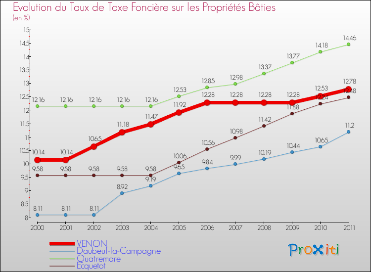 Evolution du taux de la taxe foncière sur le bati pour VENON et les communes proches Comparaison des taux de taxe foncière sur le bati pour VENON et les communes voisines