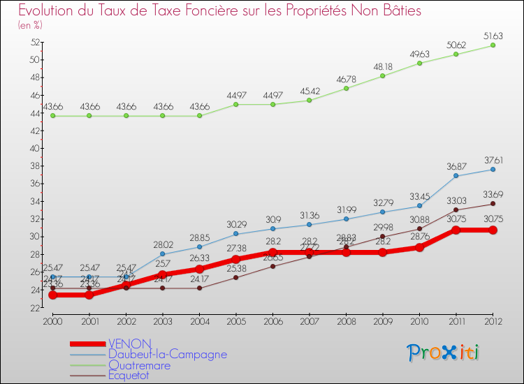 Evolution du taux de la taxe foncière sur les immeubles et terrains non batis pour VENON et les communes proches de 2000 à 2012 Comparaison des taux de la taxe foncière sur les immeubles et terrains non batis pour VENON et les communes voisines de 2000 à 2012